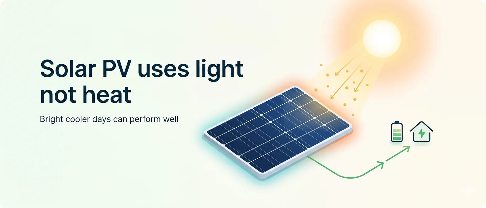 1app.energy illustration showing sunlight, photons and a cool solar panel generating electricity from light rather than heat