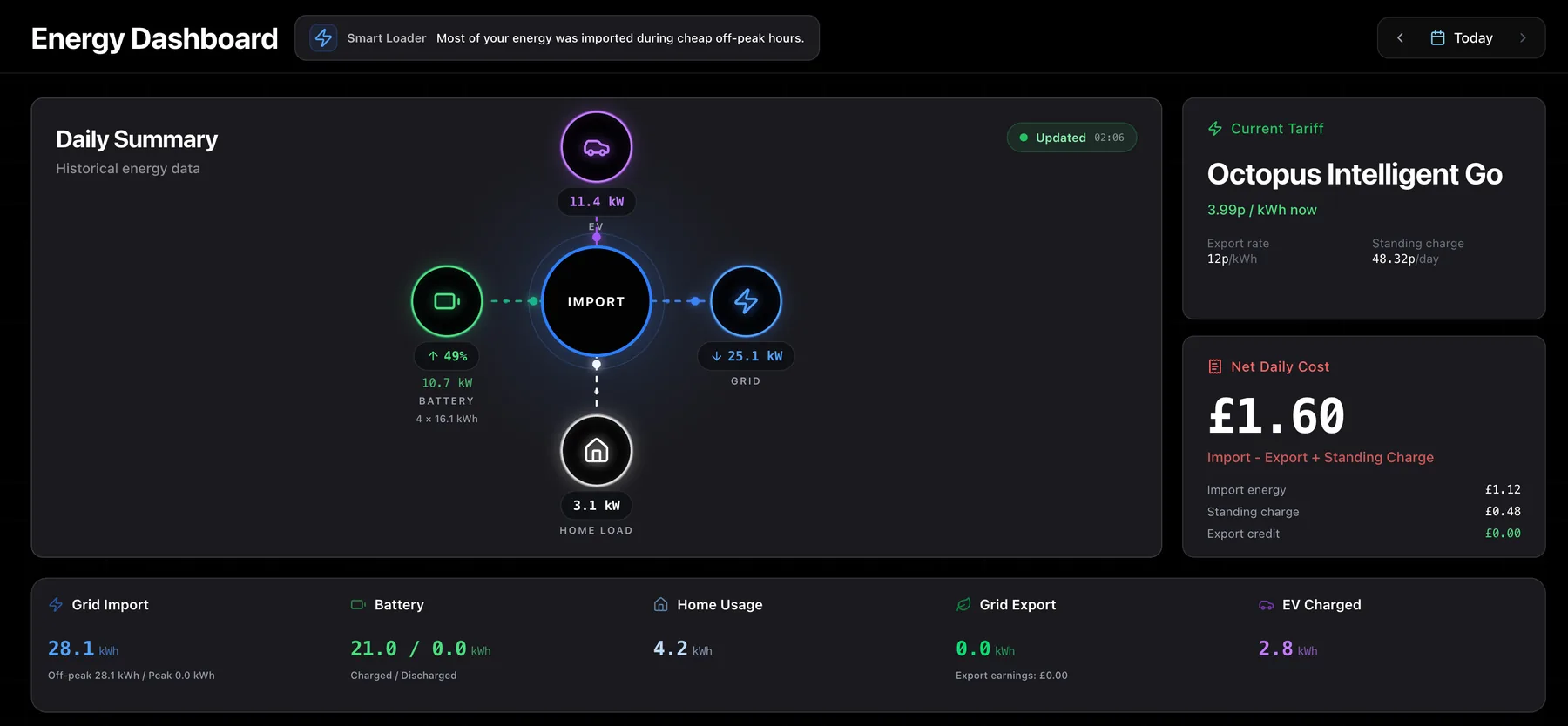 Mike Fadden's 1app.energy dashboard showing EV charging, battery storage, tariff and grid import context