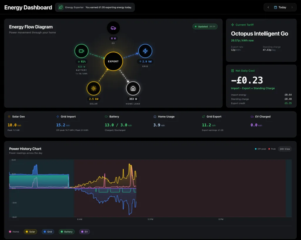 1app.energy dashboard showing supported solar, battery, EV, grid, tariff and daily cost data