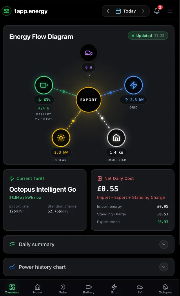 1app.energy mobile dashboard showing whole-home energy flow
