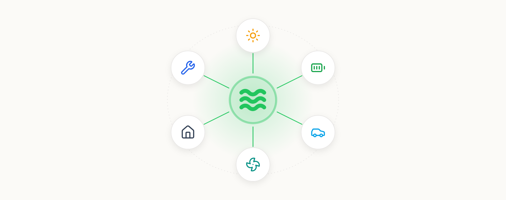 1app.energy at the centre of solar, battery, EV charger, heat pump, home and installer icons, showing every system in one installer view