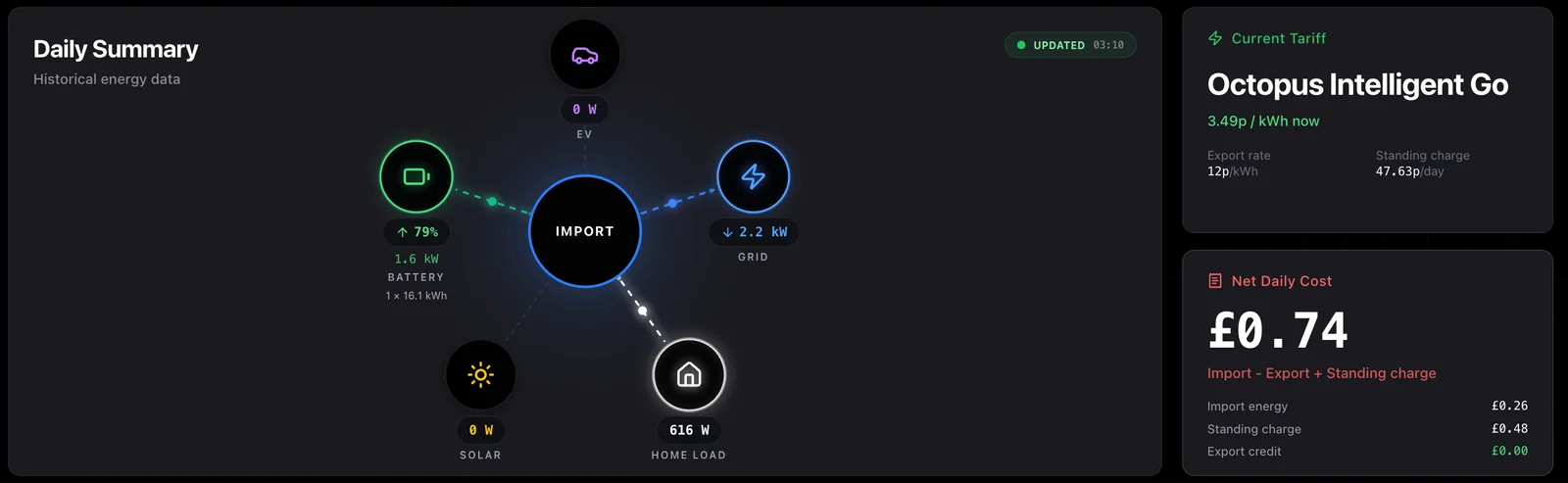 1app.energy onboarding guide showing the dashboard Nexus flow diagram, current tariff and daily cost for a supported solar battery EV home