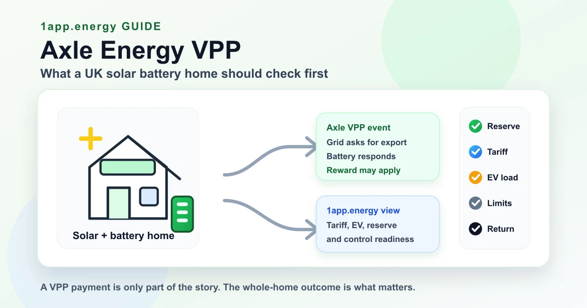 1app.energy guide diagram showing Axle Energy VPP events beside a UK solar battery home, tariff context, export windows and Smart Control checks