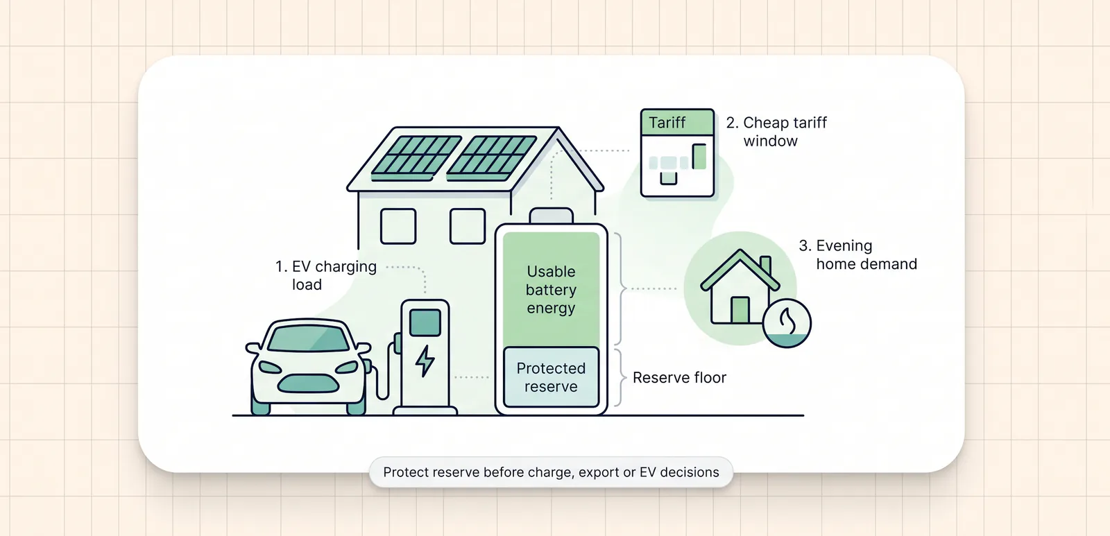 Minimal 1app.energy diagram showing a protected battery reserve floor for a UK solar battery and EV home