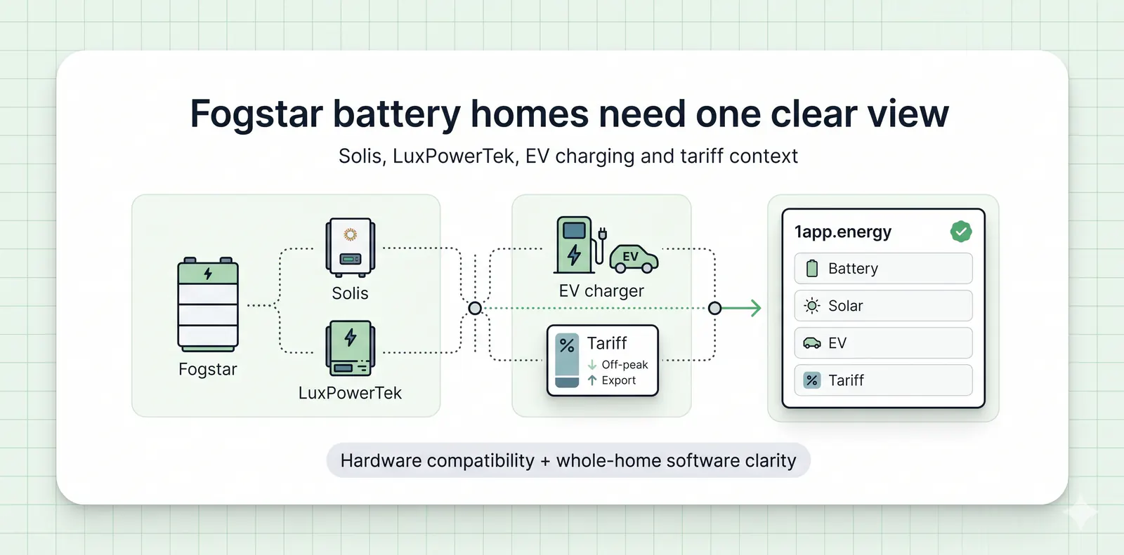 Minimal 1app.energy diagram showing Fogstar battery homes with Solis, LuxPowerTek, EV charging and tariff context connected into one clear customer view