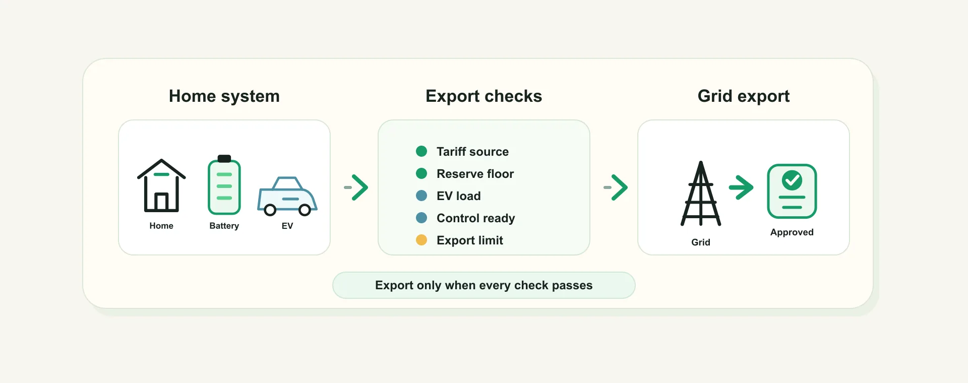 Minimal 1app.energy diagram showing home battery export checks for a UK solar battery home before selling stored energy to the grid