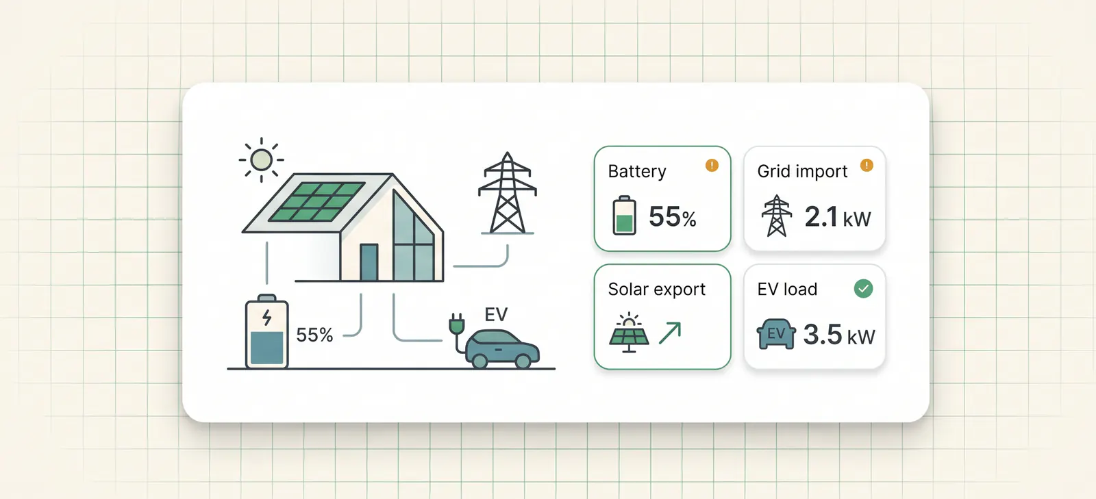 Minimal 1app.energy inverter data diagram showing battery state of charge, grid import, solar export and EV load for spotting energy waste