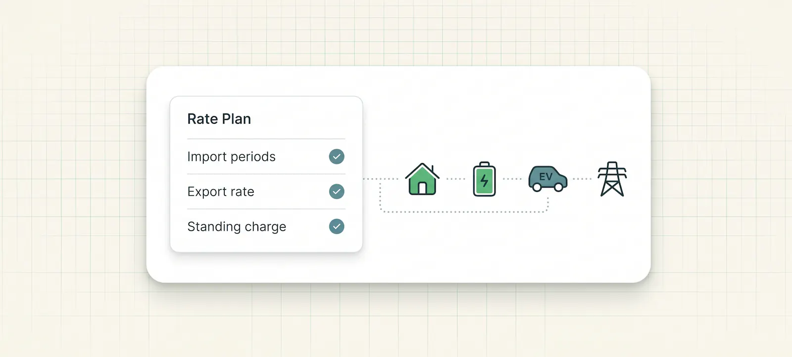 Minimal 1app.energy Rate Plan diagram showing manual tariff setup for a UK solar battery and EV home with import periods, export rate and standing charge