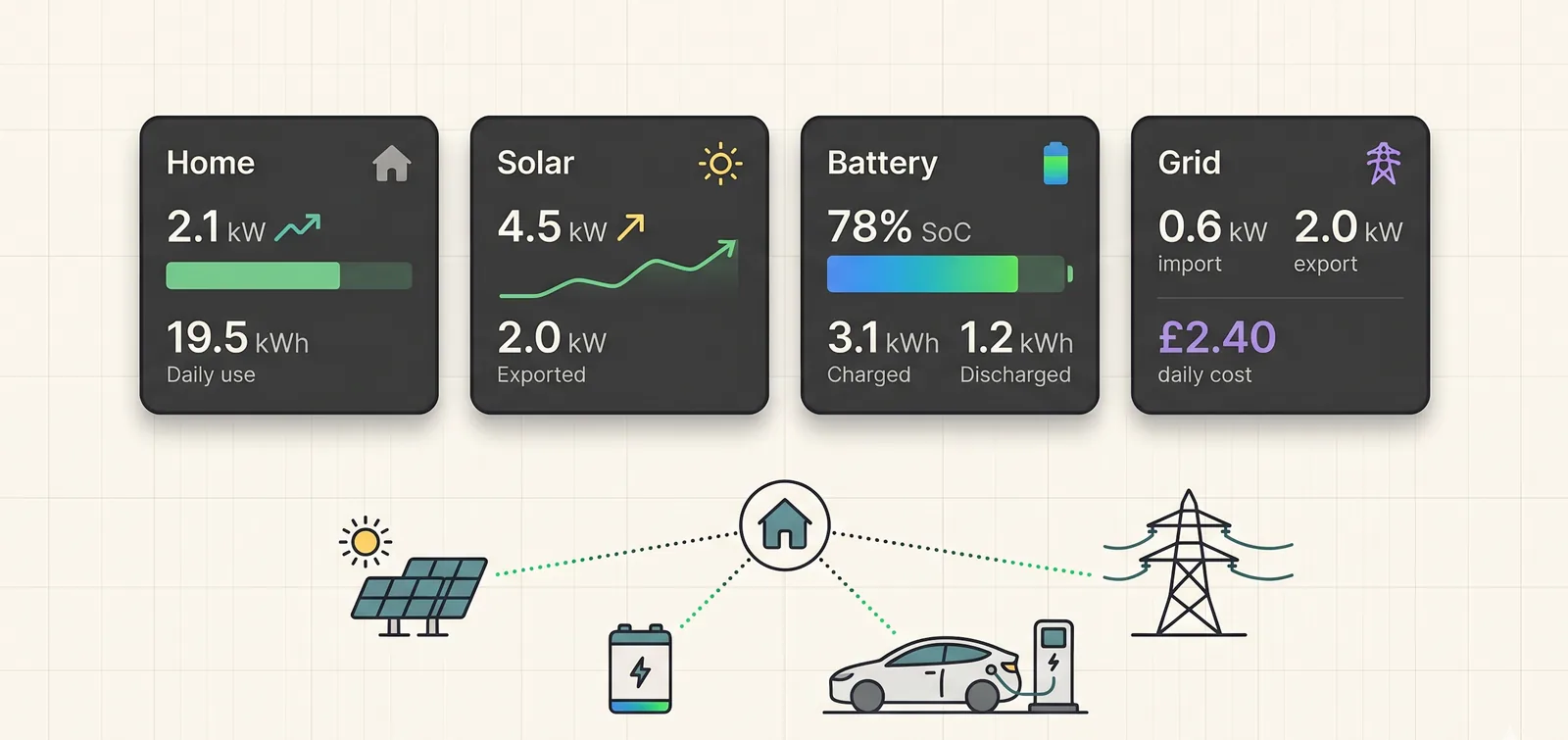 1app.energy dashboard illustration showing Home, Solar, Battery and Grid cards with kW, kWh, import, export and daily cost values connected to solar, battery, EV and grid icons