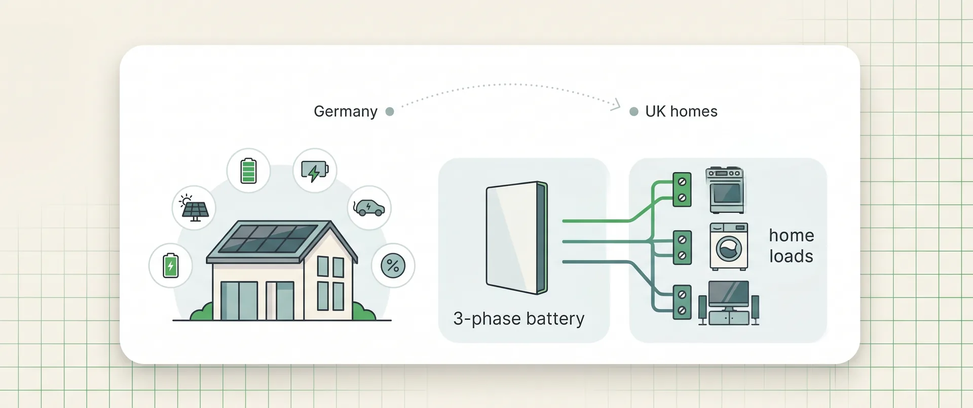 Diagram comparing Tesla Powerwall 3P three-phase battery support in Germany with UK home loads, solar, battery and EV context