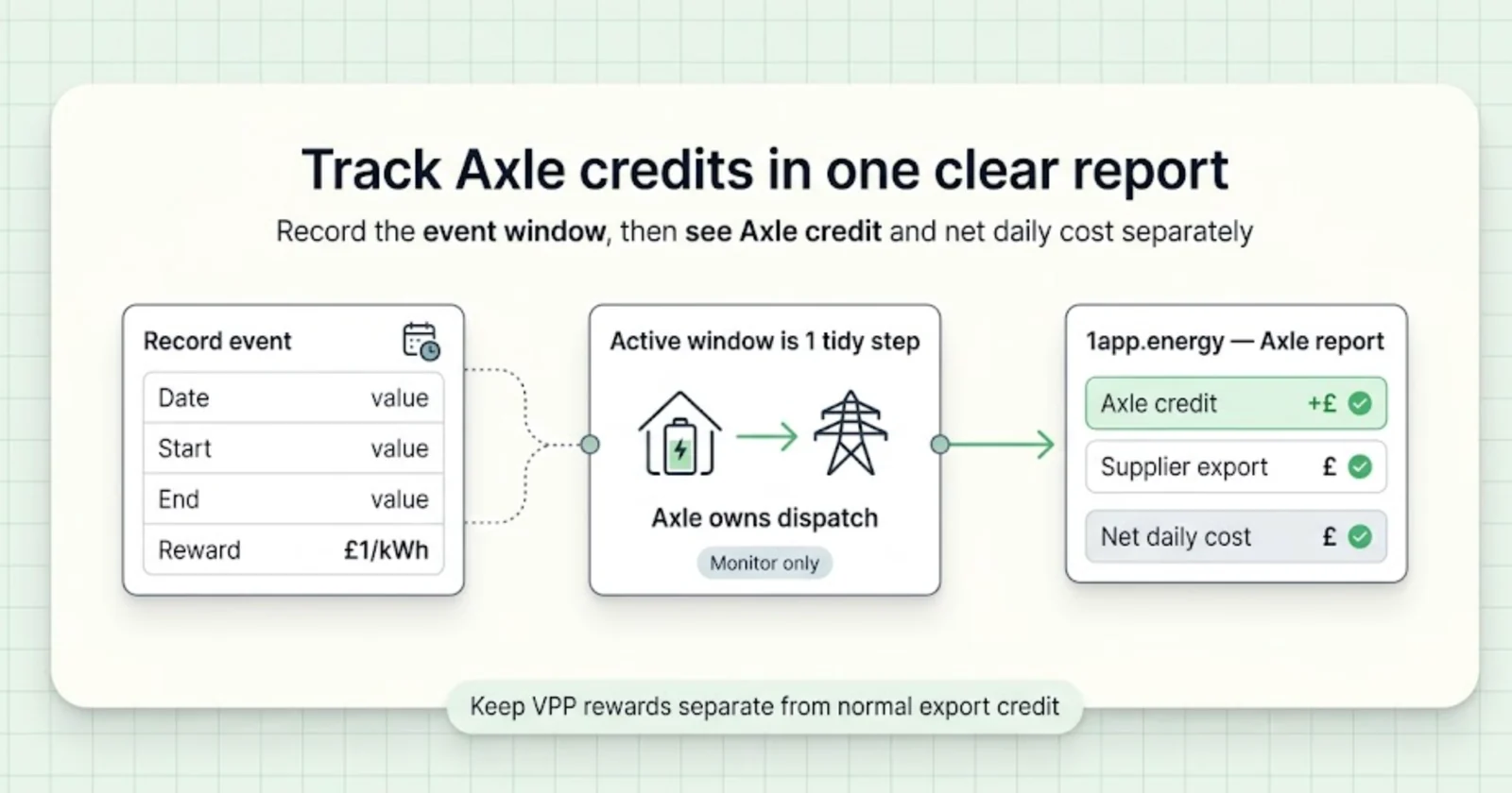 Diagram showing how 1app.energy records an Axle Energy event window, monitors dispatch, and keeps Axle credit separate from supplier export and net daily cost
